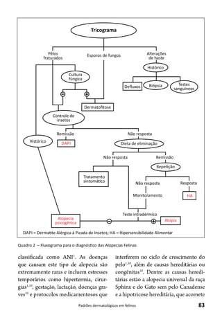 83Padrões dermatológicos em felinos
classificada como ANI1
. As doenças
que causam este tipo de alopecia são
extremamente raras e incluem estresses
temporários como hipertermia, cirur-
gias1,10
, gestação, lactação, doenças gra-
ves10
e protocolos medicamentosos que
interferem no ciclo de crescimento do
pelo1,10
, além de causas hereditárias ou
congênitas10
. Dentre as causas heredi-
tárias estão a alopecia universal da raça
Sphinx e do Gato sem pelo Canadense
e a hipotricose hereditária, que acomete
Quadro 2 – Fluxograma para o diagnóstico das Alopecias Felinas
DAPI = DermaƟte Alérgica à Picada de Insetos; HA = Hipersensibilidade Alimentar
Pêlos
fraturados
Alterações
de haste
Cultura
fúngica
Testes
sanguíneos
Controle de
insetos
Tratamento
sintomáƟco
Alopecia
psicogênica
Esporos de fungos
Histórico
BiópsiaDeﬂuxos
Dermatoﬁtose
Remissão Não resposta
Histórico
Dieta de eliminação
Não resposta Remissão
RepeƟção
Não resposta Resposta
Monitoramento HA
Atopia
Teste intradérmico
DAPI
Tricograma
 