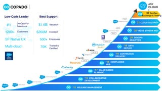 Who is Copado?
‘20 VALUE STREAM MGT
‘22 DevOps
Exchange & Testing
‘20 DEVOPS
ANALYTICS
‘19 DATA
DEPLOY
‘19 CONTINUOUS
DELIVERY
‘18 COMPLIANCE
HUB
‘17 VALUE BASED
PLANNING
‘16 COLLABORATIVE
DEVELOPMENT
‘15 RELEASE MANAGEMENT
ANY
CLOUD
!
Labs ‘20
Labs ‘20
Summer ‘21
Summer ‘21
Pilot ‘21
‘21
‘21
‘21 CLOUD SECURITY
#1 DevOps For
Salesforce
1200+ Customers
Low-Code Leader
Multi-cloud
SF Native UX
70K
Best Support
$1.6B Valuation
500+ Employees
$260M Invested
Trained &
Certified
 
