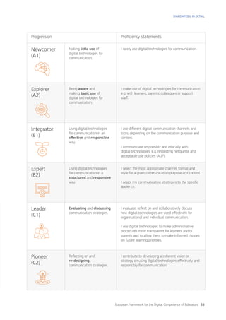 37European Framework for the Digital Competence of Educators
Progression Proficiency statements
Newcomer
(A1)
Making littl...