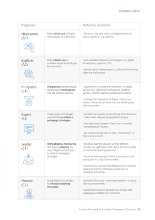 57European Framework for the Digital Competence of Educators
Progression Proficiency statements
Newcomer
(A1)
Making littl...