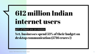 612 million Indian
internet users
90% of them are on mobile
3Source: TRAI Performance Indicator report
Yet, businesses spend 53% of their budget on
desktop communication (5716 crores!)
 