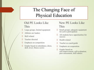 The Changing Face of
Physical Education
Old PE Looks Like
This
Large groups, limited equipment
Athletes are leaders
Skill related
Teacher directed
Emphasis on competition
Grades based on attendance, dress,
skill, level, fitness scores
New PE Looks Like
This
Small groups; adequate equipment
for active participation
All students have opportunities for
success
Health related
Teacher as coach/guide
Emphasis on cooperation
Grades based on
self-improvement, self-evaluation;
peer assessment, skill rubrics
 