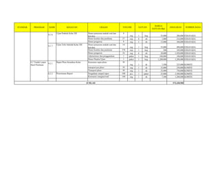 SATUAN SUMBER DANA
URAIAN VOLUME
STANDAR PROGRAM KODE KEGIATAN
HARGA
SATUAN (Rp)
ANGGARAN
8.1.6
Ujian Praktek Kelas XII Honor penyusun naskah soal dan
kisi-kisi
8
org 1 keg 35,000 280,000 IURAN KEG
Honor koreksi dan penilaian 27 exp 8 oh 1,000 216,000 IURAN KEG
Honor pengawas 8 org 3 oh 15,000 360,000 IURAN KEG
8.1.7
Ujian Tulis Sekolah Kelas XII Honor penyusun naskah soal dan
kisi-kisi
14
org 1 keg 35,000 490,000 IURAN KEG
Honor koreksi dan penilaian 378 exp 1 keg 500 189,000 IURAN KEG
Honor pengawas 16 org 6 oh 20,000 1,920,000 IURAN KEG
Administrasi dan penggandaan 1 paket 1 keg 100,000 100,000 IURAN KEG
Honor Panitia Ujian 1 paket 1 keg 1,200,000 1,200,000 IURAN KEG
8.2 Tindak Lanjut
Hasil Penilaian
8.2.1
Rapat Pleno Kenaikan Kelas Konsumsi rapat pleno 30
org 1 ok 7,500 225,000 KOMITE
transport pra pleno 10 org 1 ok 25,000 250,000 KOMITE
Transport pleno 30 org 1 ok 25,000 750,000 KOMITE
8.2.2 Penerimaan Raport Pengadaan sampul rapor 100 pcs 1 paket 25,000 2,500,000 KOMITE
Konsumsi orangtua/wali 160 org 1 ok 7,500 1,200,000 KOMITE
572,438,900
JUMLAH
 