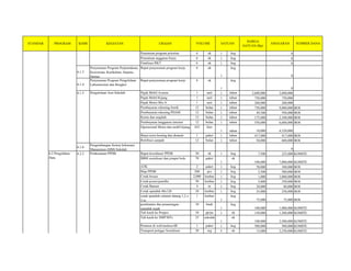 SATUAN SUMBER DANA
URAIAN VOLUME
STANDAR PROGRAM KODE KEGIATAN
HARGA
SATUAN (Rp)
ANGGARAN
Penentuan program prioritas 6 ok 1 keg 0
Penentuan anggaran biaya 6 ok 1 keg 0
Finalisasi RKT 6 ok 1 keg 0
6.1.3
Penyusunan Program Perpustakaan,
Kesiswaan, Kurikulum, Sarpras,
Humas
Rapat penyusunan program kerja 6 ok
1
keg
0
6.1.4
Penyusunan Program Pengelolaan
Laboratorium dan Bengkel
Rapat penyusunan program kerja 6 ok
1
keg
0
6.1.5 Pengelolaan Aset Sekolah Pajak Mobil Avanza 1 unit 1 tahun 2,600,000 2,600,000
Pajak Mobil Kijang 1 unit 1 tahun 750,000 750,000
Pajak Motor Mio S 1 unit 1 tahun 260,000 260,000
Pembayaran rekening listrik 12 bulan 1 tahun 750,000 9,000,000 BOS
Pembayaran rekening PDAM 12 bulan 1 tahun 49,500 594,000 BOS
Koran dan majalah 12 bulan 1 tahun 175,000 2,100,000 BOS
Pembayaran langganan internet 12 bulan 1 tahun 550,000 6,600,000 BOS
Operasional Motor dan mobil kijang 432 liter
1 tahun 10,000 4,320,000
Biaya sewa hosting dan domain 1 paket 1 tahun 417,000 417,000 BOS
Retribusi sampah 12 bulan 1 tahun 50,000 600,000 BOS
6.1.6
Pengembangan Sistem Informasi
Manajemen (SIM) Sekolah 0
6.2.2 Pelaksanaan PPDB Rapat koordinasi PPDB 30 ok 1 keg 7,500 225,000 KOMITE
BBM sosialisasi dan jemput bola 70 paket
1
ok
100,000 7,000,000 KOMITE
ATK 2 paket 1 keg 50,000 100,000 BOS
Map PPDB 200 pcs 1 keg 2,500 500,000 BOS
Cetak brosur 2,000 lembar 1 keg 1,000 2,000,000 BOS
Cetak poster/pamflet 50 lembar 1 keg 5,000 250,000 BOS
Cetak Banner 4 m 1 keg 20,000 80,000 BOS
Cetak spanduk 60x120 10 lembar 1 keg 25,000 250,000 BOS
cetak spanduk selamat datang 1,2 x
3 m
1 lembar
1
keg
75,000 75,000 BOS
pembuatan dan pemasangan
spanduk tegak
10 buah
1
keg
100,000 1,000,000 KOMITE
Tali kasih ke Ponpes 10 pp/pa 1 ok 150,000 1,500,000 KOMITE
Tali kasih ke SMP/MTs 25 sekolah
1
ok
100,000 2,500,000 KOMITE
Promosi di web/medsos/dll 1 paket 1 keg 500,000 500,000 KOMITE
Transport petugas Sosialisasi 30 org 5 ok 15,000 2,250,000 KOMITE
6.2 Pengolahan
Data
 