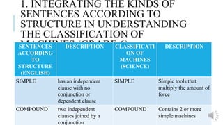 1. INTEGRATING THE KINDS OF
SENTENCES ACCORDING TO
STRUCTURE IN UNDERSTANDING
THE CLASSIFICATION OF
MACHINES (GRADE 6)
SENTENCES
ACCORDING
TO
STRUCTURE
(ENGLISH)
DESCRIPTION CLASSIFICATI
ON OF
MACHINES
(SCIENCE)
DESCRIPTION
SIMPLE has an independent
clause with no
conjunction or
dependent clause
SIMPLE Simple tools that
multiply the amount of
force
COMPOUND two independent
clauses joined by a
conjunction
COMPOUND Contains 2 or more
simple machines
 