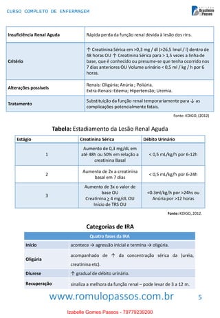 www.romulopassos.com.br
CURSO COMPLETO DE ENFERMAGEM
5
Insuficiência Renal Aguda Rápida perda da função renal devida à lesão dos rins.
Critério
↑ Creatinina Sérica em >0,3 mg / dl (>26,5 lmol / l) dentro de
48 horas OU ↑ Creatinina Sérica para > 1,5 vezes a linha de
base, que é conhecido ou presume-se que tenha ocorrido nos
7 dias anteriores OU Volume urinário < 0,5 ml / kg / h por 6
horas.
Alterações possíveis
Renais: Oligúria; Anúria ; Poliúria.
Extra-Renais: Edema; Hipertensão; Uremia.
Tratamento
Substituição da função renal temporariamente para ↓ as
complicações potencialmente fatais.
Fonte: KDIGO, (2012)
Estágio Creatinina Sérica Débito Urinário
1
Aumento de 0,3 mg/dL em
até 48h ou 50% em relação a
creatinina Basal
< 0,5 mL/kg/h por 6-12h
2
Aumento de 2x a creatinina
basal em 7 dias
< 0,5 mL/kg/h por 6-24h
3
Aumento de 3x o valor de
base OU
Creatinina > 4 mg/dL OU
Início de TRS OU
<0.3ml/kg/h por >24hs ou
Anúria por >12 horas
Tabela: Estadiamento da Lesão Renal Aguda
Fonte: KDIGO, 2012.
Categorias de IRA
Quatro fases da IRA
Início acontece → agressão inicial e termina → oligúria.
Oligúria
acompanhado de ↑ da concentração sérica da (uréia,
creatinina etc).
Diurese ↑ gradual de débito urinário.
Recuperação sinaliza a melhora da função renal – pode levar de 3 a 12 m.
Izabelle Gomes Passos - 79779239200
 