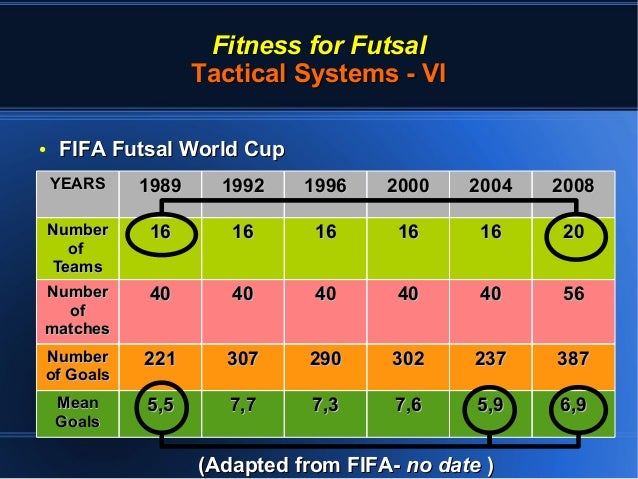 The Fitness Components Of Futsal
