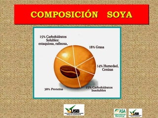 COMPOSICIÓN SOYA
 