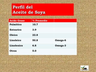 Perfil del
  Aceite de Soya
Acido Graso   % Promedio
Palmitico     10.7

Estearico     3.9

Oleico        22.8

Linoleico     50.8         Omega-6

Linolenico    6.8          Omega-3

Otros         5.0
 
