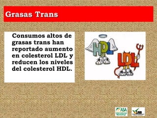 Grasas Trans

 Consumos altos de
 grasas trans han
 reportado aumento
 en colesterol LDL y
 reducen los niveles
 del colesterol HDL.
 