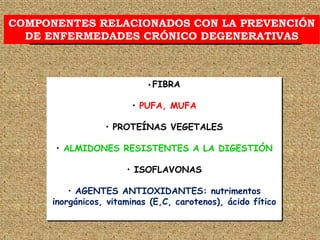 COMPONENTES RELACIONADOS CON LA PREVENCIÓN
  DE ENFERMEDADES CRÓNICO DEGENERATIVAS



                            • FIBRA

                        • PUFA, MUFA

                  • PROTEÍNAS VEGETALES

      • ALMIDONES RESISTENTES A LA DIGESTIÓN

                       • ISOFLAVONAS

          • AGENTES ANTIOXIDANTES: nutrimentos
      inorgánicos, vitaminas (E,C, carotenos), ácido fítico
 