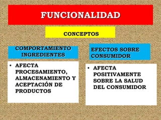 FUNCIONALIDAD
              CONCEPTOS

 COMPORTAMIENTO       EFECTOS SOBRE
  INGREDIENTES        CONSUMIDOR
• AFECTA             • AFECTA
  PROCESAMIENTO,       POSITIVAMENTE
  ALMACENAMIENTO Y     SOBRE LA SALUD
  ACEPTACIÓN DE        DEL CONSUMIDOR
  PRODUCTOS
 