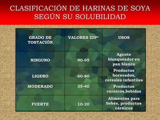 CLASIFICACIÓN DE HARINAS DE SOYA
      SEGÚN SU SOLUBILIDAD

    GRADO DE    VALORES IDP*         USOS
    TOSTACIÓN


                                    Agente
    NINGUNO        90-95        blanqueador en
                                  pan blanco
                                   Productos
     LIGERO        60-80          horneados,
                               cereales infantiles
    MODERADO       35-40          Productos
                               cárnicos,bebidas
                                Alimentos para
     FUERTE        10-20       bebés, productos
                                   cárnicos
 
