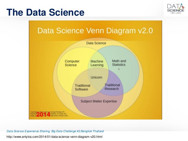 drawing your career in business analytics and data science data science venn diagram