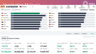 Vaccination Malaysia
 