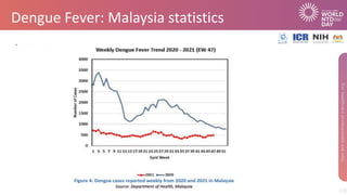Dengue Fever: Malaysia statistics
 