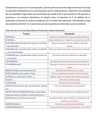 Comprendamos qué es en sí una búsqueda, cuando queremos encontrar alguna información de algo
no buscamos directamente por lo que buscamos pues lo desconocemos, realizamos una búsqueda
de una propiedad o algo similar que conocemos que puede tener lo que buscamos. Por ejemplo, si
buscamos a una persona, describimos su aspecto físico, si buscamos el nº de teléfono de un
restaurante, buscamos en la guía de teléfonos por el nombre del restaurante. Normalmente el dato
que queremos encontrar no lo conocemos por eso buscamos por otros datos que sí conocemos.
Estas son las funciones disponibles por Excel para realizar búsquedas:
Función Descripción
AREAS(ref) Devuelve el número de rangos de celdas contiguas
BUSCAR(...) Busca valores de un rango de una columna o una fila
BUSCARH(valor_buscado;matriz_buscar_en;indicado
r_filas;ordenado)
Busca en la primera fila de la tabla o matriz de
valores
BUSCARV(valor_buscado;matriz_buscar_en;indicado
r_columnas;ordenado)
Busca un valor en la primera columna de la izquierda
COINCIDIR(valor_buscado;matriz_buscar_en;tipo_de
_coincidencia)
Devuelve la posición relativa de un elemento
COLUMNA(ref) Devuelve el número de columna de una referencia
COLUMNAS(matriz) Devuelve el número de columnas que componen la
matriz
DESREF(ref;filas;columnas;alto;ancho) Devuelve una referencia a un rango
DIRECCION(fila;columna;abs;a1;hoja) Crea una referencia de celda en forma de texto
ELEGIR(num_indice;valor1;valor2;...) Elige un valor o una accion de una lista de valores
FILA(ref) Devuelve el número de fila
FILAS(matriz) Devuelve el número de filas
HIPERvínculo(ubicación_del_vínculo;nombre_descript
ivo)
Crea un acceso directo a un documento
IMPORTARDATOSDINAMICOS(camp_datos;tablas_
dinámicas;campo1;elemento1;campo2;elemento2...)
Extrae datos almacenados en una tabla dinámica
INDICE(matriz;num_fila;num_columna) Devuelve el valor de una celda en la intersección de
una fila y una columna
INDIRECTO(ref;a1) Devuelve una referencia especificada
TRANSPONER(matriz) Intercambia las filas por las columnas en una matriz
 