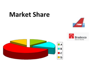 Market Share


               A
               B
               C
               D
 