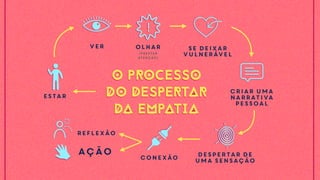 estar
criar uma
narrativa
pessoal
ver olhar
(prestar
atenção)
conexão
reflexão
ação despertar de
uma sensação
se deixar
vulnerável
O PROCESSO
DO DESPERTAR
DA EMPATIA
O PROCESSO
DO DESPERTAR
DA EMPATIA
 