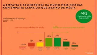 A EMPATIA É ASSIMÉTRICA: HÁ MUITO MAIS PESSOAS
COM EMPATIA ACIMA DO QUE ABAIXO DA MÉDIA
base: total da amostra
1.292 entrevistas
nível de empatia da população
(escala de 0 a 100)
(em %)
empatia
baixa
46% têm empatia acima da média27% têm empatia abaixo da média
empatia
média
baixa
empatia
média
empatia
alta
empatia
média alta
17%
13%
nenhuma
empatia
empatia
plena
3.8%
0.4%
69,5
14%
28% 29%
é a empatia média
da população!
 