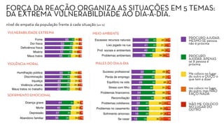 FORÇA DA REAÇÃO ORGANIZA AS SITUAÇÕES EM 5 TEMAS:
DA EXTREMA VULNERABILDIADE AO DIA-A-DIA.
Fome
Dor física
Deﬁciência física
Miséria
Maus tratos
0 30 60 90 120
6
9
7
7
7
3
4
5
2
3
20
12
15
15
10
22
23
22
23
15
48
51
52
53
65
Humilhação pública
Discriminação
Injustiça
Violência urbana
Maus tratos no trabalho
0 30 60 90 120
6
7
5
7
7
3
6
5
5
4
23
21
21
19
18
24
23
25
19
21
43
44
44
49
49
Doença grave
Morte
Depressão
Abandono familiar
0 30 60 90 120
9
7
6
6
5
3
4
3
24
23
21
16
28
30
29
31
35
37
40
44
Escassez recursos naturais
Lixo jogado na rua
Prof. sociais e ambientais
Problemas ambientais
0 30 60 90 120
10
7
9
7
10
8
8
9
26
24
21
22
18
21
22
20
35
40
41
43
Sucesso proﬁssional
Perda de emprego
Equilíbrio na vida
Stress com ﬁlho
Problemas ﬁnanceiros
Reconciliação
Problemas cotidianos
Problemas no casamento
Sofrimento amoroso
Se casar 18
11
12
10
9
7
7
5
7
6
11
8
8
13
6
7
7
7
7
6
32
37
35
33
29
26
31
28
27
26
24
26
27
22
34
36
30
33
29
29
15
18
18
22
23
24
25
28
30
32
VULNERABILIDADE EXTREMA
VIOLÊNCIA MORAL
SOFRIMENTO EMOCIONAL
MEIO AMBIENTE
MALES DO DIA-A-DIA
PROCURO AJUDAR,
MESMO SE pessoa
não é próxima
PROCURO
AJUDAR, APENAS
se A pessoa é
próxima
Me coloco no lugar
do outro e OUÇO o
que tem a dizer
me coloco no lugar
do outro, mas NÃO
FAÇO NADA
NÃO ME COLOCO
NO LUGAR DO
OUTRO
nível de empatia da população frente á cada situação (em %)
 