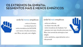 OS EXTREMOS DA EMPATIA:
SEGMENTOS MAIS E MENOS EMPÁTICOS
onde há mais empáticosonde há menos empáticos
- entre as mulheres
- na classe mais alta, AB
- entre moradores do Sudeste / Sul
- pessoas com mais vínculos amorosos, tem
ﬁlhos, tem animal de estimação e tem
religião
- entre satisfeitos, especialmente com a
vida pessoal
- entre os homens
- na classe baixa C2
- entre moradores do N/CO/NE
- com menos vínculos amorosos:
sem ﬁlhos, sem pets, sem religião.
 