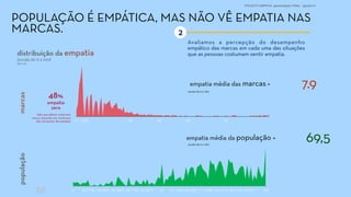 PROJETO EMPATIA: apresentação FINAL - agosto/15
0 10.7143 19.6429 26.7857 35.7143 42.8571 50 57.1429 64.2857 71.4286 78.5714 85.7143 92.8571 100
0.7 4.93 25 40 55 75
POPULAÇÃO É EMPÁTICA, MAS NÃO VÊ EMPATIA NAS
MARCAS.
distribuição da empatia
(escala de 0 a 100)
(em %)
marcaspopulação
não percebem nenhuma
marca atuando em nenhuma
das situações de empatia
48%
empatia
zero
empatia média das marcas = 7.9escala de 0 a 100
empatia média da população = 69,5escala de 0 a 100
Avaliamos a percepção do desempenho
empático das marcas em cada uma das situações
que as pessoas costumam sentir empatia.
2
 