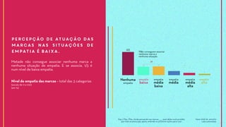 Metade não consegue associar nenhuma marca a
nenhuma situação de empatia. E se associa, 1/3 é
num nível de baixa empatia.
Percepção de atuação das
marcas nas situações de
empatia é baixa.
Nível de empatia das marcas – total das 3 categorias
(escala de 0 a 100)
(em %)
NENHUMA BAIXA MÉDIA BAIXA MÉDIA MÉDIA ALTA ALTA
3
5
9
1818
48
base: total da amostra
1.292 entrevistas
empatia
baixa
empatia
média
baixa
empatia
média
empatia
alta
empatia
média
alta
Nenhuma
empatia
P4a../ P5a. /P6a. Ainda pensando nas marcas _____, qual delas você acredita
que mais se preocupa, apoia, entende ou promove ações para/ por:
Não conseguem associar
nenhuma marca a
nenhuma situação.
36
8
 