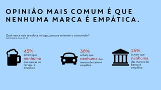 OPINIÃO MAIS COMUM É QUE
NENHUMA MARCA É EMPÁTICA.
26%
acham que
nenhuma
das marcas de
banco é
empática
36%
acham que
nenhuma das
marcas de carro é
empática
45%
acham que
nenhuma
das marcas de
cerveja é
empática
Qual marca mais se coloca no lugar, procura entender o consumidor?
(estimulada e única, em %)
 