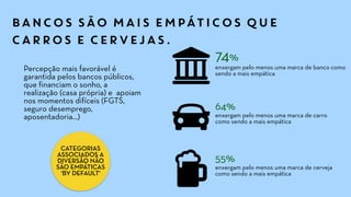 BANCOS SÃO MAIS EMPÁTICOS QUE
CARROS E CERVEJAS.
74%
enxergam pelo menos uma marca de banco como
sendo a mais empática
Percepção mais favorável é
garantida pelos bancos públicos,
que financiam o sonho, a
realização (casa própria) e apoiam
nos momentos difíceis (FGTS,
seguro desemprego,
aposentadoria...)
55%
enxergam pelo menos uma marca de cerveja
como sendo a mais empática
64%
enxergam pelo menos uma marca de carro
como sendo a mais empática
CATEGORIAS
ASSOCIADOS A
DIVERSÃO NÃO
SÃO EMPÁTICAS
‘BY DEFAULT'
 