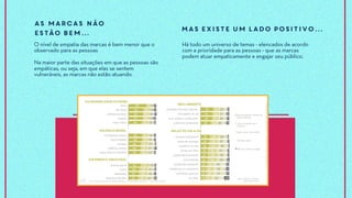 PROJETO EMPATIA: apresentação - agosto/15
**ouMAÍSCULA=95%deconfiança/*ouminúscula=90%deconfiança
O que muda é como a pessoa se envolve: nas situações mais corriqueiras ouve-
se mais, enquanto nas mais graves o cidadão se mobiliza para ajudar.
65
53
52
51
48
49
49
44
44
43
44
40
37
35
15
23
22
23
22
21
19
25
23
24
31
29
30
28
10
15
15
12
20
18
19
21
21
23
16
21
23
24
3
2
5
4
3
4
5
5
6
3
3
4
3
5
7
7
7
9
6
7
7
5
7
6
6
6
7
9
VULNERABILIDADE
fome
dor física
deficiencia física
miséria
maus tratos
VIOLÊNCIA MORAL
humilhação pública
discriminação
injustiça
violência urbana
maus tratos no trabalho
SOFRIMENTO EMOCIONAL
doença grave
morte
depressão
abandono familiar
43
41
40
35
32
30
28
25
24
23
22
18
18
15
20
22
21
18
29
29
33
30
36
34
22
27
26
24
22
21
24
26
26
27
28
31
26
29
33
35
37
32
9
8
8
10
6
7
7
7
7
6
13
8
8
11
7
9
7
10
6
7
5
7
7
9
10
12
11
18
MEIO AMBIENTE
escassez recursos naturais
lixo jogado na rua
proj. sociais e ambientais
problemas ambientais
MALES DO DIA-A-DIA
sucesso profissional
perda de emprego
equilíbrio na vida
stress com filho
problemas financeiros
reconciliação
problemas cotidianos
problemas no casamento
sofrimento amoroso
se casar
VULNERABILIDADE EXTREMA
VIOLÊNCIA MORAL
SOFRIMENTO EMOCIONAL
MALES DO DIA-A-DIA
MEIO AMBIENTE
(*) se coloca no lugar da outra pessoa // (**) faz alguma coisa // (***) procura ajudar
base: total da amostra
1.292 entrevistas
65
53
52
51
48
49
49
44
44
43
44
40
37
35
15
23
22
23
22
21
19
25
23
24
31
29
30
28
10
15
15
12
20
18
19
21
21
23
16
21
23
24
3
2
5
4
3
4
5
5
6
3
3
4
3
5
7
7
7
9
6
7
7
5
7
6
6
6
7
9
VULNERABILI
dor física
miséria
humilhação
injustiça
maus tratos no
SOFRIMENTO
morte
abandono
procuro ajudar, mesmo se
não é próxima
procuro ajudar se é
próxima
ouço o que tem a dizer
não faço nada
Não me coloco no lugar
Qualquer que seja a situação, a empatia é alta.
nível de envolvimento com as situações
(em %)
as marcas não
estão bem…
O nível de empatia das marcas é bem menor que o
observado para as pessoas
Na maior parte das situações em que as pessoas são
empáticas, ou seja, em que elas se sentem
vulneráveis, as marcas não estão atuando.
Mas existe um lado positivo…
Há todo um universo de temas - elencados de acordo
com a prioridade para as pessoas - que as marcas
podem atuar empaticamente e engajar seu público.
 