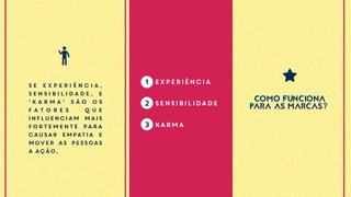 Se Experiência,
Sensibilidade, e
' K a r m a ' s ã o o s
f a t o r e s q u e
influenciam mais
fortemente para
causar empatia e
mover as pessoas
a ação,
COMO FUNCIONA
PARA AS MARCAS?
COMO FUNCIONA
PARA AS MARCAS?
1 experiência
2 sensibilidade
3 karma
 
