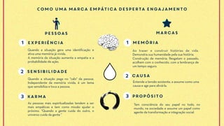 Quando a situação gera uma identificação e
ativa uma memória já vivida.
A memória da situação aumenta a empatia e a
probabilidade de ação.
Quando a situação pega no “calo" da pessoa.
Independente da memória vivida, é um tema
que sensibiliza e toca a pessoa.
As pessoas mais espiritualizadas tendem a ser
mais empáticas e tem como missão ajudar o
próximo. "Quando a gente cuida do outro, o
universo cuida da gente "
Ao trazer e construir histórias de vida.
Demonstra sua humanidade pela sua história.
Construção de memória. Resgatam o passado,
acolhem com o conhecido, com a lembrança de
um tempo seguro.
Entende a tensão existente, a assume como uma
causa e age para aliviá-la.
Tem consciência do seu papel no todo, no
mundo, na sociedade e assume um papel como
agente da transformação e integração social.
Pessoas Marcas
Como uma marca empática desperta engajamento
1 experiência
2 sensibilidade
3 karma
1 memória
2 causa
3 propósito
 