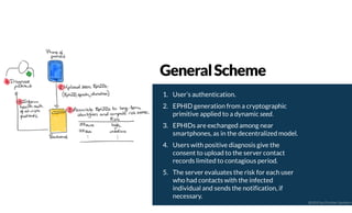 1. User’s authentication.
2. EPHID generation from a cryptographic
primitive applied to a dynamic seed.
3. EPHIDs are exchanged among near
smartphones, as in the decentralized model.
4. Users with positive diagnosis give the
consent to upload to the server contact
records limited to contagious period.
5. The server evaluates the risk for each user
who had contacts with the infected
individual and sends the notification, if
necessary.
GeneralScheme
@2020 by Christian Spolaore
 