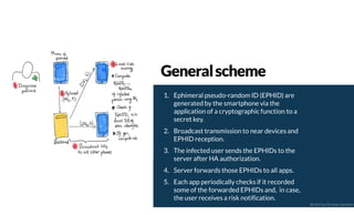 1. Ephimeral pseudo-random ID (EPHID) are
generated by the smartphone via the
application of a cryptographic function to a
secret key.
2. Broadcast transmission to near devices and
EPHID reception.
3. The infected user sends the EPHIDs to the
server after HA authorization.
4. Server forwards those EPHIDs to all apps.
5. Each app periodically checks if it recorded
some of the forwarded EPHIDs and, in case,
the user receives a risk notification.
Generalscheme
@2020 by Christian Spolaore
 