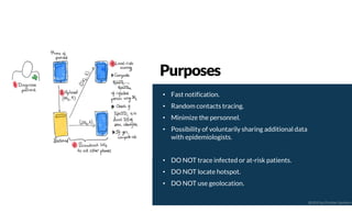 • Fast notification.
• Random contacts tracing.
• Minimize the personnel.
• Possibility of voluntarily sharing additional data
with epidemiologists.
• DO NOT trace infected or at-risk patients.
• DO NOT locate hotspot.
• DO NOT use geolocation.
Purposes
@2020 by Christian Spolaore
 