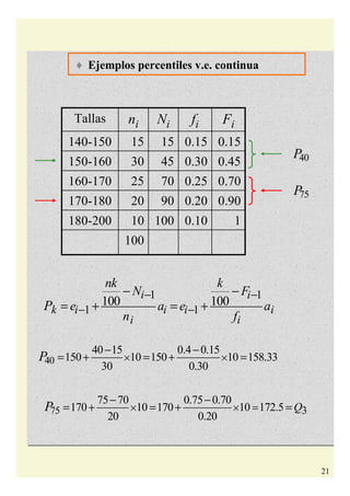 21
1 1
1 1
100 100
i i
k i i i i
i i
nk k
N F
e a e a
n f
P
− −
− −
− −
= + = +
75 3
75 70 0.75 0.70
170 10 170 10 172.5
20 0.20
QP × × =
− −
= + = + =
40
40 15 0.4 0.15
150 10 150 10 158.33
30 0.30
P × ×
− −
= + = + =
40P
75P
♦ Ejemplos percentiles v.e. continua
1
0.90
0.70
0.45
0.15
Fi
0.10
0.20
0.25
0.30
0.15
fi
100
10010180-200
9020170-180
7025160-170
4530150-160
1515140-150
NiniTallas
 