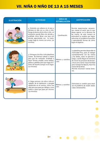 VII. NIÑA O NIÑO DE 13 A 15 MESES 
ILUSTRACIÓN ACTIVIDAD JUSTIFICACIÓN 
61 
Permite experimentar sensacio-nes 
nuevas al sentir que lo que 
desea agarrar se le derrama de 
las manos, de esta manera se 
estimulará su cerebro par lograr 
solucionar el problema buscando 
o aprendiendo formas de cómo 
lograr el objetivo. 
Coordinación. 
4. Extienda una sábana en el piso y 
siéntese en ella con su niña o niño. 
Ponga al alcance de la niña o niño un 
recipiente grande lleno de sémola y 
enséñele como llenar una taza con 
sémola agarrándola con la mano. 
Luego haga lo mismo con arroz. (10 
minutos) 
ÁREA DE 
ESTIMULACIÓN 
La plastilina permite desarrollar la 
motricidad fina, pues al trabajar 
constantemente con las manos 
y los dedos, estos se ejercitan y 
luego, cuando llegue el momento 
de iniciar los procesos de lectoes-critura 
van a tener mayor facilidad 
para manejar los lápices, hacer los 
trazos de las letras. 
Permite reconocer nuevas textu-ras. 
Estimulará su cerebro para resol-ver 
el problema de evadir obstá-culos 
o atravesarlos. 
Motora y coordina-ción. 
Motora y coordina-ción. 
5. Entregue a la niña o niño plastilinas 
suaves de diversos colores o masas 
para que las manipule. Enséñele a 
hacer formas simples como bolitas, 
palitos o platillos para que haga el in-tento 
de hacerlo aunque no lo logre. 
(10 minutos) 
6. Haga caminar a la niña o niño al-rededor 
de la habitación y póngale 
obstáculos en el camino, como una 
silla para que pase por debajo o unos 
bultos o para que pase por encima. 
(10 minutos) 
PLAPSLTAISLTIINLIANA 
 