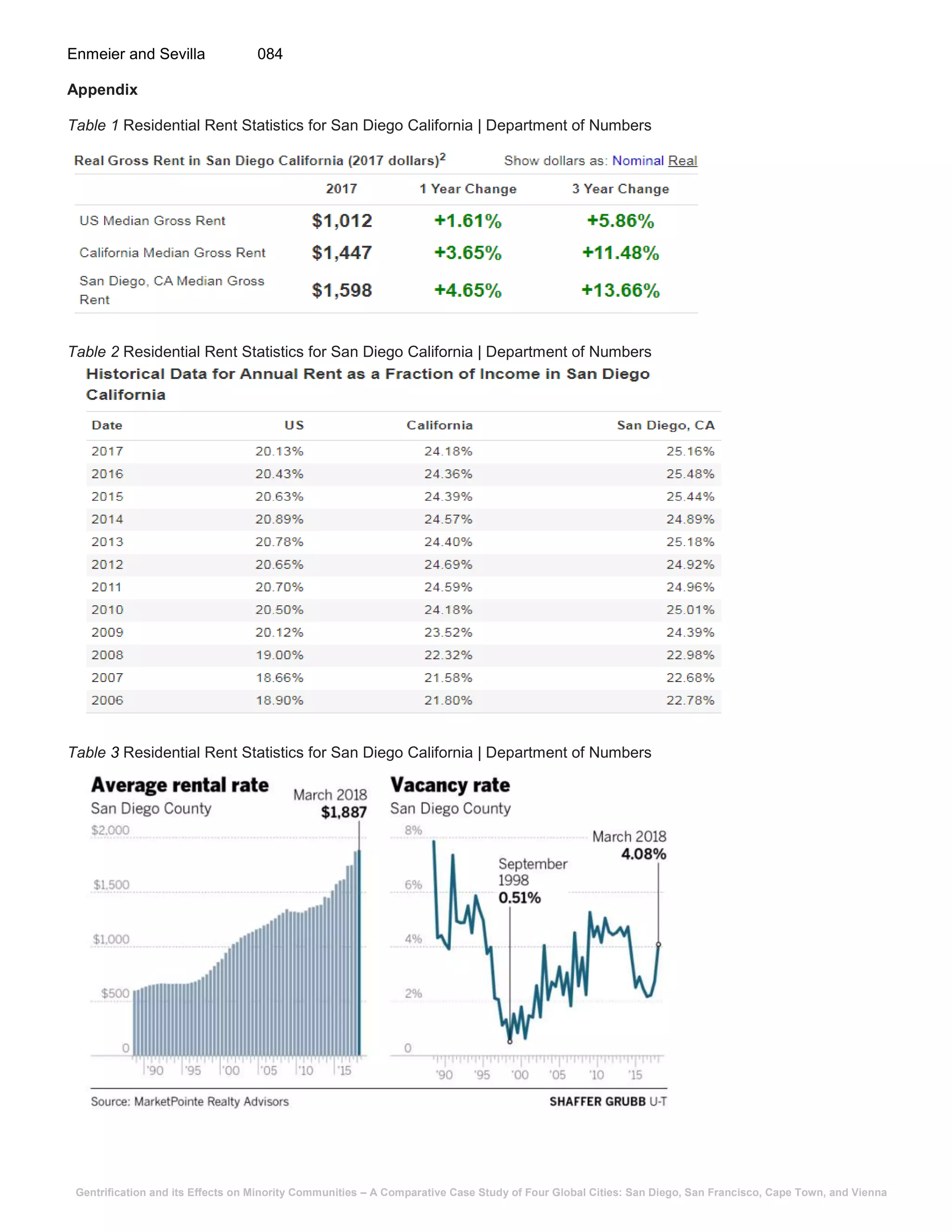 Gentrification and its Effects on Minority Communities – A Comparative Case Study of Four Global Cities: San Diego, San Francisco, Cape Town, and Vienna
Enmeier and Sevilla 084
Appendix
Table 1 Residential Rent Statistics for San Diego California | Department of Numbers
Table 2 Residential Rent Statistics for San Diego California | Department of Numbers
Table 3 Residential Rent Statistics for San Diego California | Department of Numbers
 