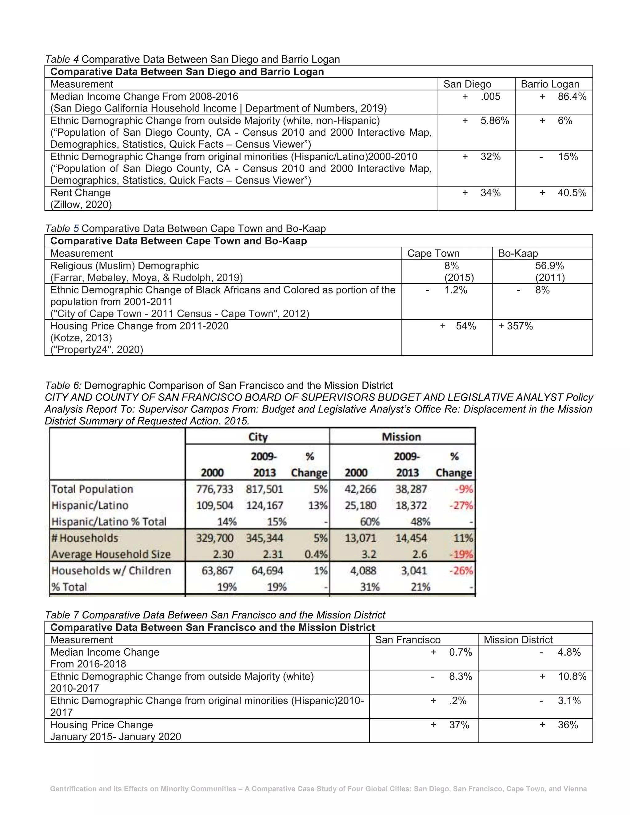 Gentrification and its Effects on Minority Communities – A Comparative Case Study of Four Global Cities: San Diego, San Francisco, Cape Town, and Vienna
Table 4 Comparative Data Between San Diego and Barrio Logan
Comparative Data Between San Diego and Barrio Logan
Measurement San Diego Barrio Logan
Median Income Change From 2008-2016
(San Diego California Household Income | Department of Numbers, 2019)
+ .005 + 86.4%
Ethnic Demographic Change from outside Majority (white, non-Hispanic)
(“Population of San Diego County, CA - Census 2010 and 2000 Interactive Map,
Demographics, Statistics, Quick Facts – Census Viewer”)
+ 5.86% + 6%
Ethnic Demographic Change from original minorities (Hispanic/Latino)2000-2010
(“Population of San Diego County, CA - Census 2010 and 2000 Interactive Map,
Demographics, Statistics, Quick Facts – Census Viewer”)
+ 32% - 15%
Rent Change
(Zillow, 2020)
+ 34% + 40.5%
Table 5 Comparative Data Between Cape Town and Bo-Kaap
Comparative Data Between Cape Town and Bo-Kaap
Measurement Cape Town Bo-Kaap
Religious (Muslim) Demographic
(Farrar, Mebaley, Moya, & Rudolph, 2019)
8%
(2015)
56.9%
(2011)
Ethnic Demographic Change of Black Africans and Colored as portion of the
population from 2001-2011
("City of Cape Town - 2011 Census - Cape Town", 2012)
- 1.2% - 8%
Housing Price Change from 2011-2020
(Kotze, 2013)
("Property24", 2020)
+ 54% + 357%
Table 6: Demographic Comparison of San Francisco and the Mission District
CITY AND COUNTY OF SAN FRANCISCO BOARD OF SUPERVISORS BUDGET AND LEGISLATIVE ANALYST Policy
Analysis Report To: Supervisor Campos From: Budget and Legislative Analyst’s Office Re: Displacement in the Mission
District Summary of Requested Action. 2015.
Table 7 Comparative Data Between San Francisco and the Mission District
Comparative Data Between San Francisco and the Mission District
Measurement San Francisco Mission District
Median Income Change
From 2016-2018
+ 0.7% - 4.8%
Ethnic Demographic Change from outside Majority (white)
2010-2017
- 8.3% + 10.8%
Ethnic Demographic Change from original minorities (Hispanic)2010-
2017
+ .2% - 3.1%
Housing Price Change
January 2015- January 2020
+ 37% + 36%
 