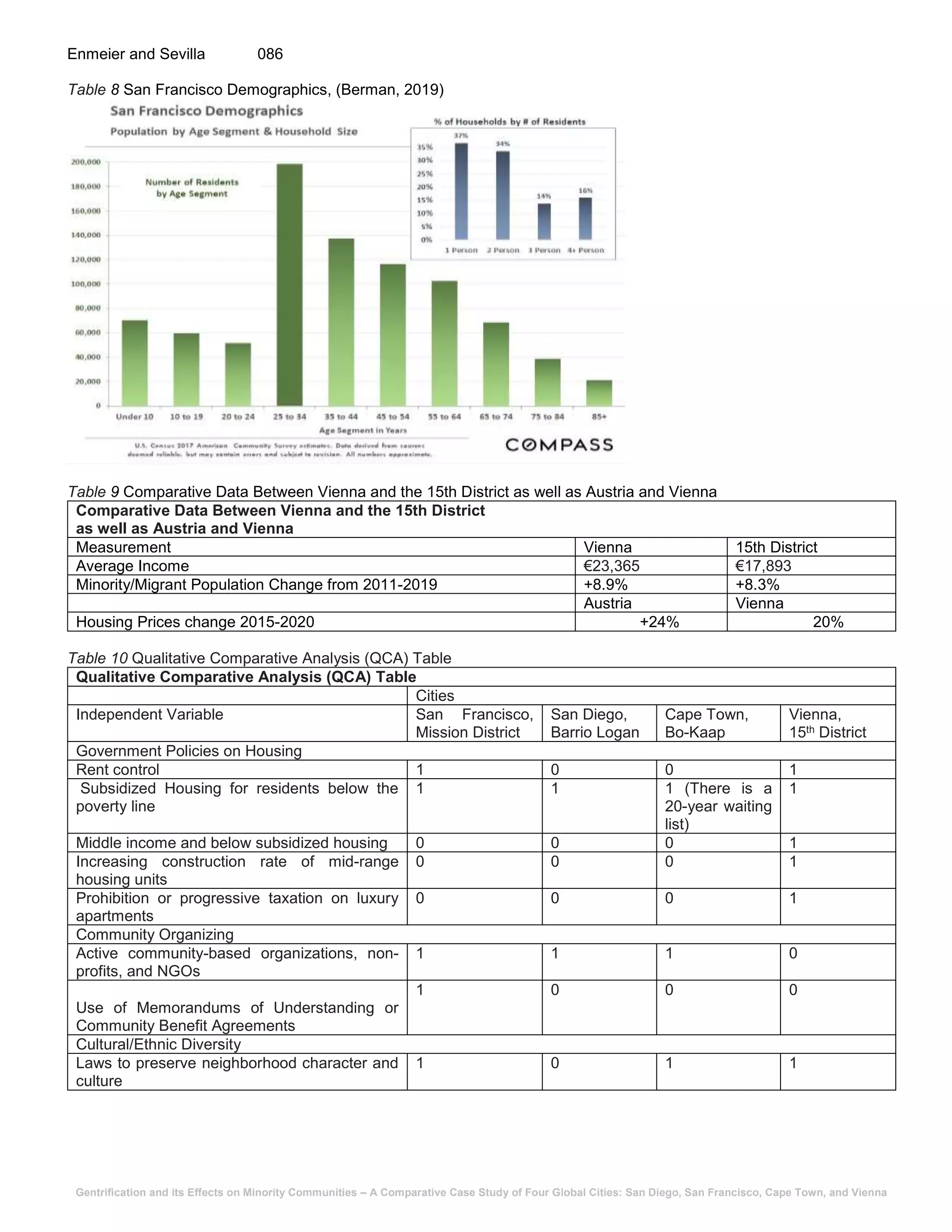 Gentrification and its Effects on Minority Communities – A Comparative Case Study of Four Global Cities: San Diego, San Francisco, Cape Town, and Vienna
Enmeier and Sevilla 086
Table 8 San Francisco Demographics, (Berman, 2019)
Table 9 Comparative Data Between Vienna and the 15th District as well as Austria and Vienna
Comparative Data Between Vienna and the 15th District
as well as Austria and Vienna
Measurement Vienna 15th District
Average Income €23,365 €17,893
Minority/Migrant Population Change from 2011-2019 +8.9% +8.3%
Austria Vienna
Housing Prices change 2015-2020 +24% 20%
Table 10 Qualitative Comparative Analysis (QCA) Table
Qualitative Comparative Analysis (QCA) Table
Cities
Independent Variable San Francisco,
Mission District
San Diego,
Barrio Logan
Cape Town,
Bo-Kaap
Vienna,
15th District
Government Policies on Housing
Rent control 1 0 0 1
Subsidized Housing for residents below the
poverty line
1 1 1 (There is a
20-year waiting
list)
1
Middle income and below subsidized housing 0 0 0 1
Increasing construction rate of mid-range
housing units
0 0 0 1
Prohibition or progressive taxation on luxury
apartments
0 0 0 1
Community Organizing
Active community-based organizations, non-
profits, and NGOs
1 1 1 0
Use of Memorandums of Understanding or
Community Benefit Agreements
1 0 0 0
Cultural/Ethnic Diversity
Laws to preserve neighborhood character and
culture
1 0 1 1
 