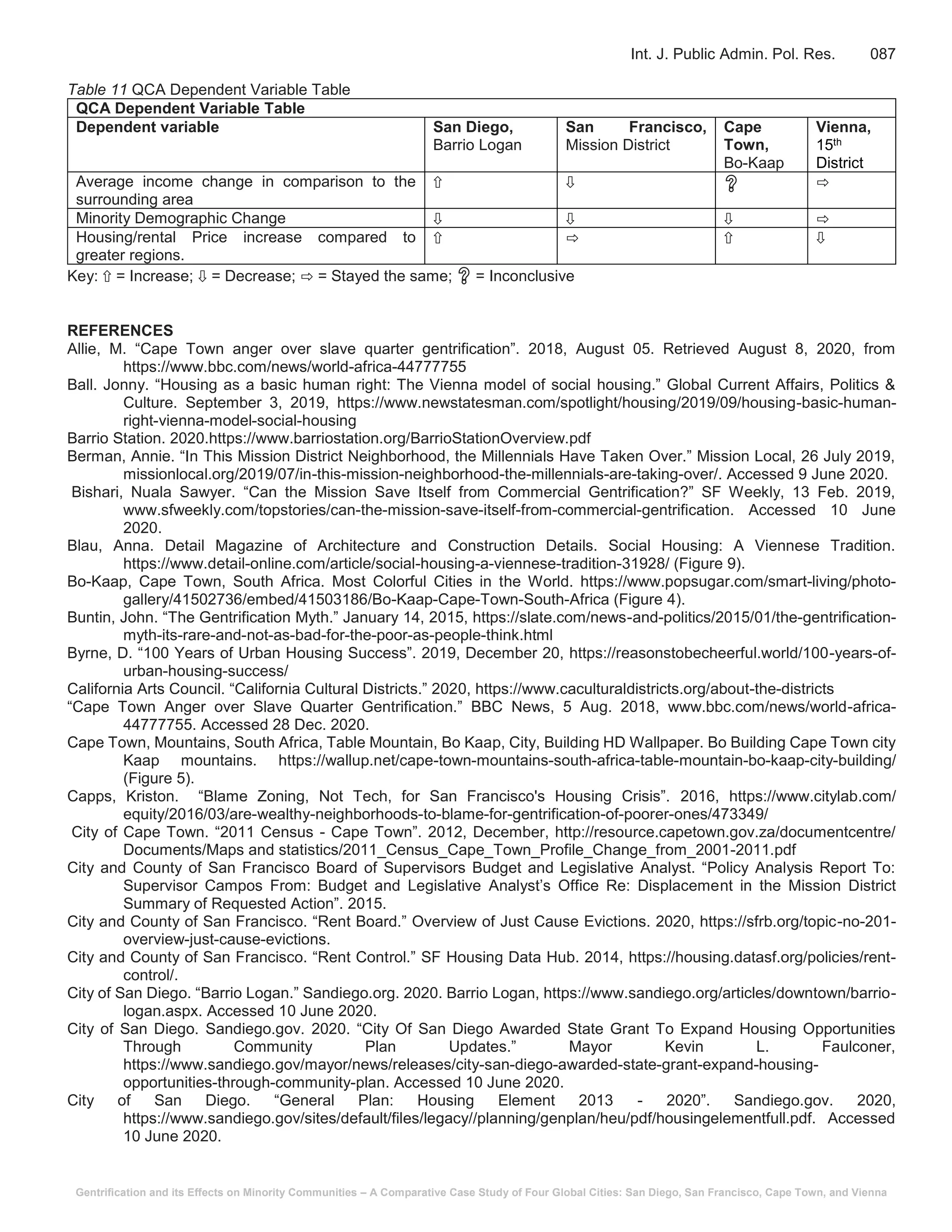 Gentrification and its Effects on Minority Communities – A Comparative Case Study of Four Global Cities: San Diego, San Francisco, Cape Town, and Vienna
Int. J. Public Admin. Pol. Res. 087
Table 11 QCA Dependent Variable Table
QCA Dependent Variable Table
Dependent variable San Diego,
Barrio Logan
San Francisco,
Mission District
Cape
Town,
Bo-Kaap
Vienna,
15th
District
Average income change in comparison to the
surrounding area
⇧ ⇩ ❔ ⇨
Minority Demographic Change ⇩ ⇩ ⇩ ⇨
Housing/rental Price increase compared to
greater regions.
⇧ ⇨ ⇧ ⇩
Key: ⇧ = Increase; ⇩ = Decrease; ⇨ = Stayed the same; ❔ = Inconclusive
REFERENCES
Allie, M. “Cape Town anger over slave quarter gentrification”. 2018, August 05. Retrieved August 8, 2020, from
https://www.bbc.com/news/world-africa-44777755
Ball. Jonny. “Housing as a basic human right: The Vienna model of social housing.” Global Current Affairs, Politics &
Culture. September 3, 2019, https://www.newstatesman.com/spotlight/housing/2019/09/housing-basic-human-
right-vienna-model-social-housing
Barrio Station. 2020.https://www.barriostation.org/BarrioStationOverview.pdf
Berman, Annie. “In This Mission District Neighborhood, the Millennials Have Taken Over.” Mission Local, 26 July 2019,
missionlocal.org/2019/07/in-this-mission-neighborhood-the-millennials-are-taking-over/. Accessed 9 June 2020.
Bishari, Nuala Sawyer. “Can the Mission Save Itself from Commercial Gentrification?” SF Weekly, 13 Feb. 2019,
www.sfweekly.com/topstories/can-the-mission-save-itself-from-commercial-gentrification. Accessed 10 June
2020.
Blau, Anna. Detail Magazine of Architecture and Construction Details. Social Housing: A Viennese Tradition.
https://www.detail-online.com/article/social-housing-a-viennese-tradition-31928/ (Figure 9).
Bo-Kaap, Cape Town, South Africa. Most Colorful Cities in the World. https://www.popsugar.com/smart-living/photo-
gallery/41502736/embed/41503186/Bo-Kaap-Cape-Town-South-Africa (Figure 4).
Buntin, John. “The Gentrification Myth.” January 14, 2015, https://slate.com/news-and-politics/2015/01/the-gentrification-
myth-its-rare-and-not-as-bad-for-the-poor-as-people-think.html
Byrne, D. “100 Years of Urban Housing Success”. 2019, December 20, https://reasonstobecheerful.world/100-years-of-
urban-housing-success/
California Arts Council. “California Cultural Districts.” 2020, https://www.caculturaldistricts.org/about-the-districts
“Cape Town Anger over Slave Quarter Gentrification.” BBC News, 5 Aug. 2018, www.bbc.com/news/world-africa-
44777755. Accessed 28 Dec. 2020.
Cape Town, Mountains, South Africa, Table Mountain, Bo Kaap, City, Building HD Wallpaper. Bo Building Cape Town city
Kaap mountains. https://wallup.net/cape-town-mountains-south-africa-table-mountain-bo-kaap-city-building/
(Figure 5).
Capps, Kriston. “Blame Zoning, Not Tech, for San Francisco's Housing Crisis”. 2016, https://www.citylab.com/
equity/2016/03/are-wealthy-neighborhoods-to-blame-for-gentrification-of-poorer-ones/473349/
City of Cape Town. “2011 Census - Cape Town”. 2012, December, http://resource.capetown.gov.za/documentcentre/
Documents/Maps and statistics/2011_Census_Cape_Town_Profile_Change_from_2001-2011.pdf
City and County of San Francisco Board of Supervisors Budget and Legislative Analyst. “Policy Analysis Report To:
Supervisor Campos From: Budget and Legislative Analyst’s Office Re: Displacement in the Mission District
Summary of Requested Action”. 2015.
City and County of San Francisco. “Rent Board.” Overview of Just Cause Evictions. 2020, https://sfrb.org/topic-no-201-
overview-just-cause-evictions.
City and County of San Francisco. “Rent Control.” SF Housing Data Hub. 2014, https://housing.datasf.org/policies/rent-
control/.
City of San Diego. “Barrio Logan.” Sandiego.org. 2020. Barrio Logan, https://www.sandiego.org/articles/downtown/barrio-
logan.aspx. Accessed 10 June 2020.
City of San Diego. Sandiego.gov. 2020. “City Of San Diego Awarded State Grant To Expand Housing Opportunities
Through Community Plan Updates.” Mayor Kevin L. Faulconer,
https://www.sandiego.gov/mayor/news/releases/city-san-diego-awarded-state-grant-expand-housing-
opportunities-through-community-plan. Accessed 10 June 2020.
City of San Diego. “General Plan: Housing Element 2013 - 2020”. Sandiego.gov. 2020,
https://www.sandiego.gov/sites/default/files/legacy//planning/genplan/heu/pdf/housingelementfull.pdf. Accessed
10 June 2020.
 
