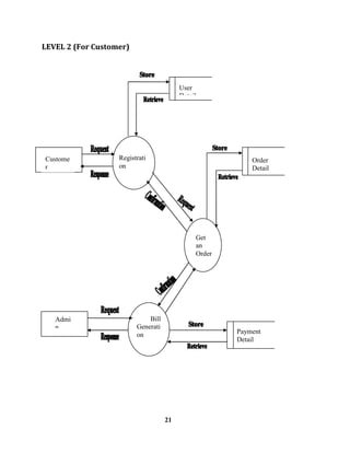 21
Custome
r
Admi
n
User
Detail
Order
Detail
Payment
Detail
Get
an
Order
Registrati
on
Bill
Generati
on
 
