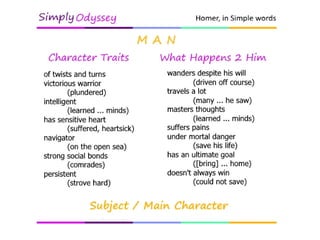 Who is the Man?
We see
What Happens to the Man
Character Traits
 