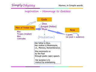 Muse: Goddess of Inspiration
The Muse mediates.
Her father is Zeus.
Her mother is Mnemosyne, i.e., Memory,
Rememberance.
She reconnects is with the Past through
poetic (epic) speech.
Her purpose is to instruct by entertaining.
 