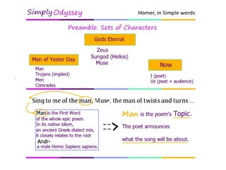 Odyssey, Prologue, Characters
Sets of Characters:
Gods Eternal
(Zeus, Sungod / Helios, Muse)
Men of Yester Day
(Man, Trojans-implied, men, comrades)
Now
(I=poet, us=poet+audience)
 