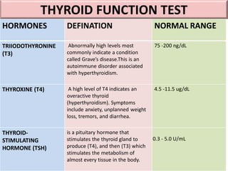 THYROID FUNCTION TEST
HORMONES DEFINATION NORMAL RANGE
TRIIODOTHYRONINE
(T3)
Abnormally high levels most
commonly indicate a condition
called Grave’s disease.This is an
autoimmune disorder associated
with hyperthyroidism.
75 -200 ng/dL
THYROXINE (T4) A high level of T4 indicates an
overactive thyroid
(hyperthyroidism). Symptoms
include anxiety, unplanned weight
loss, tremors, and diarrhea.
4.5 -11.5 ug/dL
THYROID-
STIMULATING
HORMONE (TSH)
is a pituitary hormone that
stimulates the thyroid gland to
produce (T4), and then (T3) which
stimulates the metabolism of
almost every tissue in the body.
0.3 - 5.0 U/mL
 