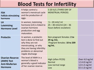 Blood Tests for Infertility
FSH
Follicle-stimulating
hormone
It helps control a
woman’s menstrual cycle
and the production of
eggs.
5-20 IU/L (THIRD DAY OF
MENSTRUAL PERIOD)
LH
Luteinizing
Hormone Level
In women, luteinizing
hormone (LH) is linked to
ovarian hormone
production and egg
maturation.
5 – 20 mIU/ ml
25 – 40 mIU/ml (24 – 36
hours before ovulation)
Prolactin In women, a prolactin
test is done to find out
why they are not
menstruating, or why
they are having infertility
problems or abnormal
nipple discharge
Non pregnant females: 2 to
29 ng /mL.
Pregnant females: 10 to 209
ng/mL.
Ovarian Reserve
(AMH) Test
Anti-Mullerian
Hormone
The level of AMH in a
woman's blood is
generally a good indicator
of her ovarian reserve.
High (often PCOS)
Normal
Low normal range
Low
Over 4.0 ng/ml
1.5-4.0 ng/ml
1.0-1.5 ng/ml
0.5-1.0 ng/ml
 