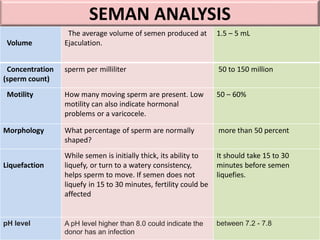 SEMAN ANALYSIS
Volume
The average volume of semen produced at
Ejaculation.
1.5 – 5 mL
Concentration
(sperm count)
sperm per milliliter 50 to 150 million
Motility How many moving sperm are present. Low
motility can also indicate hormonal
problems or a varicocele.
50 – 60%
Morphology What percentage of sperm are normally
shaped?
more than 50 percent
Liquefaction
While semen is initially thick, its ability to
liquefy, or turn to a watery consistency,
helps sperm to move. If semen does not
liquefy in 15 to 30 minutes, fertility could be
affected
It should take 15 to 30
minutes before semen
liquefies.
pH level A pH level higher than 8.0 could indicate the
donor has an infection
between 7.2 - 7.8
 