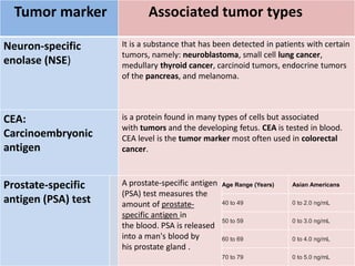 Tumor marker Associated tumor types
Neuron-specific
enolase (NSE)
It is a substance that has been detected in patients with certain
tumors, namely: neuroblastoma, small cell lung cancer,
medullary thyroid cancer, carcinoid tumors, endocrine tumors
of the pancreas, and melanoma.
CEA:
Carcinoembryonic
antigen
is a protein found in many types of cells but associated
with tumors and the developing fetus. CEA is tested in blood.
CEA level is the tumor marker most often used in colorectal
cancer.
Prostate-specific
antigen (PSA) test
A prostate-specific antigen
(PSA) test measures the
amount of prostate-
specific antigen in
the blood. PSA is released
into a man's blood by
his prostate gland .
Age Range (Years) Asian Americans
40 to 49 0 to 2.0 ng/mL
50 to 59 0 to 3.0 ng/mL
60 to 69 0 to 4.0 ng/mL
70 to 79 0 to 5.0 ng/mL
 